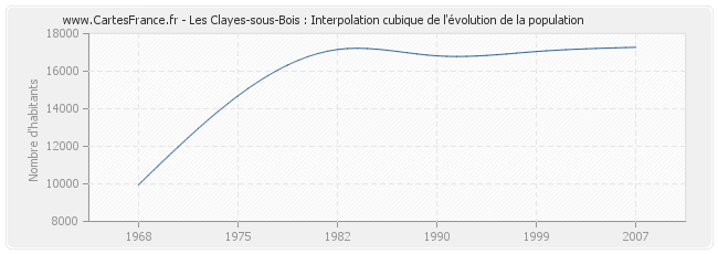 Les Clayes-sous-Bois : Interpolation cubique de l'évolution de la population